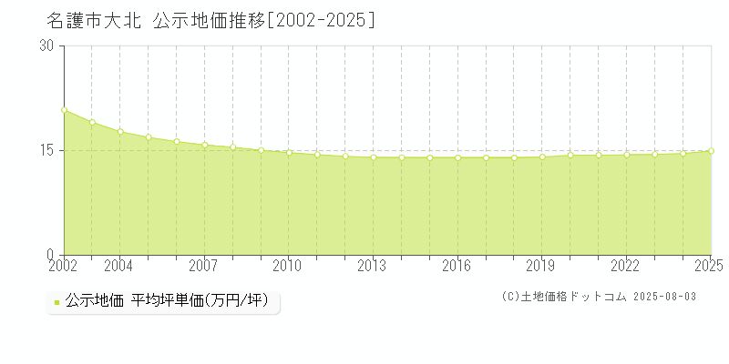大北(名護市)の公示地価推移グラフ(坪単価)[2002-2025年]