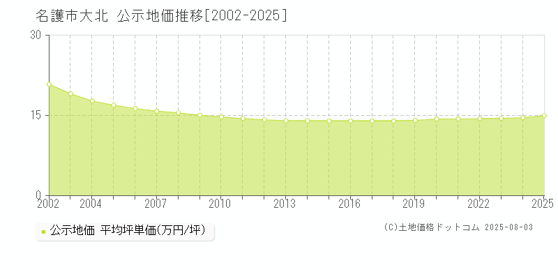 名護市大北の地価公示推移グラフ 