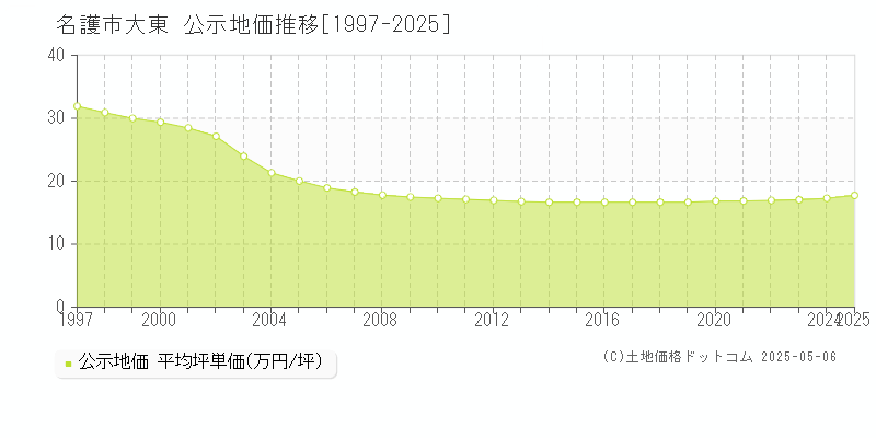大東(名護市)の公示地価推移グラフ(坪単価)[1997-2025年]