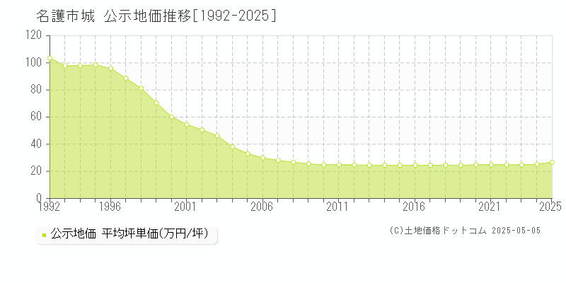 城(名護市)の公示地価推移グラフ(坪単価)[1992-2025年]