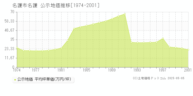 名護(名護市)の公示地価推移グラフ(坪単価)[1974-2001年]