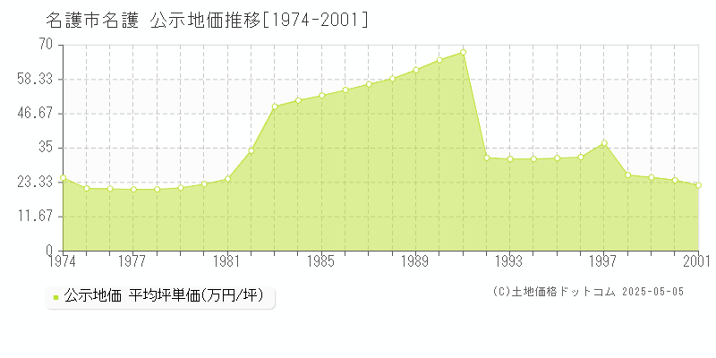 名護市名護の地価公示推移グラフ 