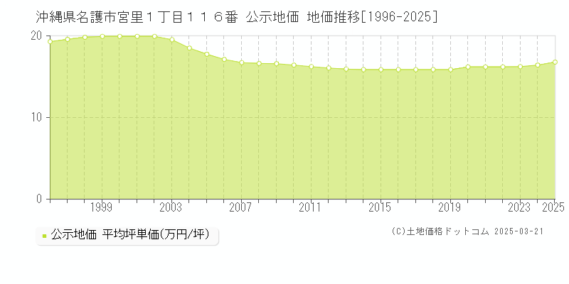 沖縄県名護市宮里１丁目１１６番 公示地価 地価推移[1996-2025]