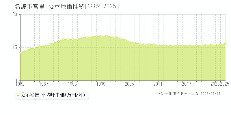 宮里(名護市)の公示地価推移グラフ(坪単価)[1982-2025年]