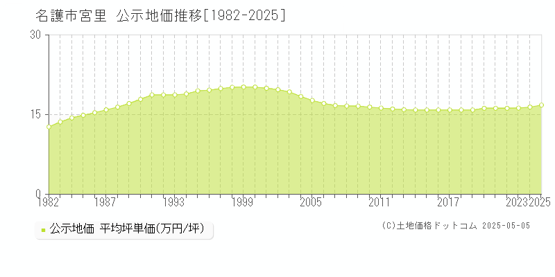 名護市宮里の地価公示推移グラフ 