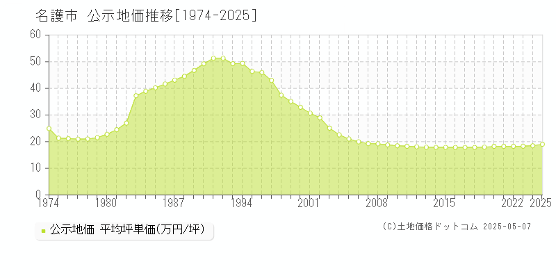 名護市(沖縄県)の公示地価推移グラフ(坪単価)[1974-2025年]