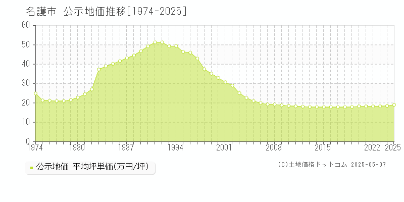 名護市の地価公示推移グラフ 