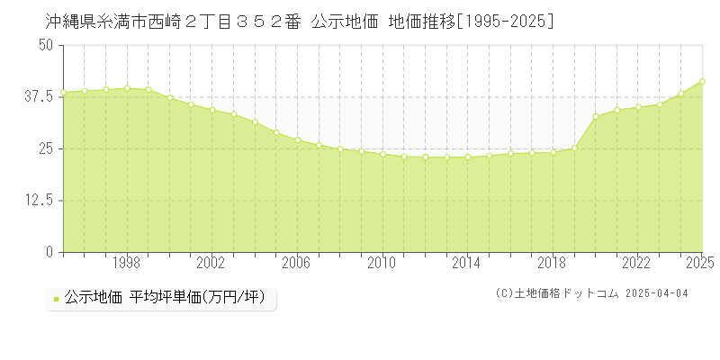 沖縄県糸満市西崎２丁目３５２番 公示地価 地価推移[1995-2025]