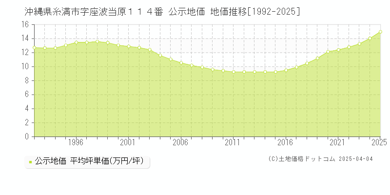 沖縄県糸満市字座波当原１１４番 公示地価 地価推移[1992-2025]