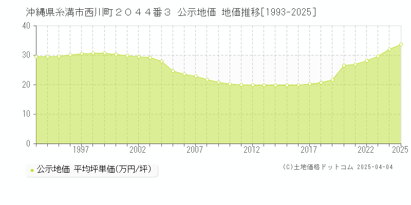 沖縄県糸満市西川町２０４４番３ 公示地価 地価推移[1993-2025]