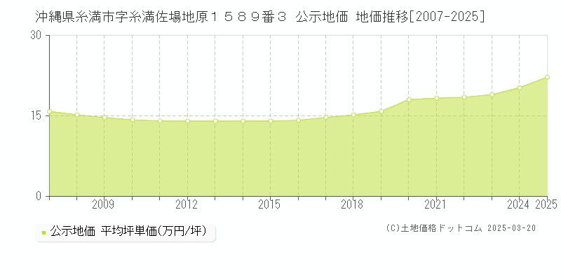 沖縄県糸満市字糸満佐場地原１５８９番３ 公示地価 地価推移[2007-2025]