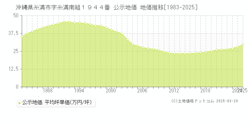 沖縄県糸満市字糸満南組１９４４番 公示地価 地価推移[1983-2025]