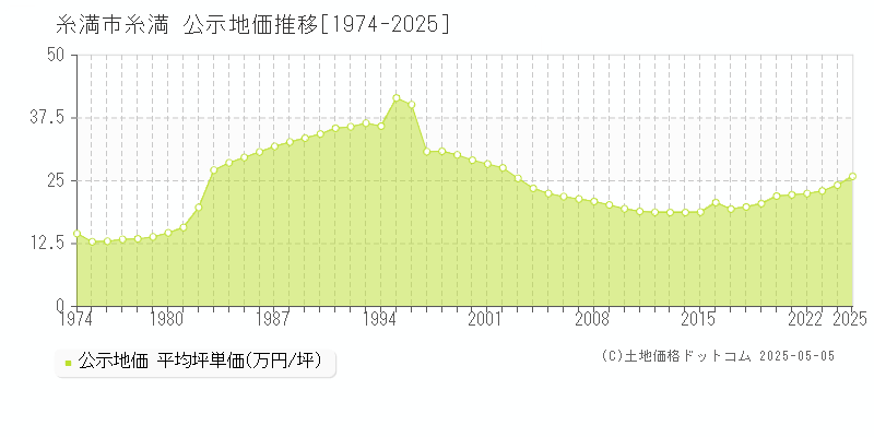 糸満(糸満市)の公示地価推移グラフ(坪単価)[1974-2025年]