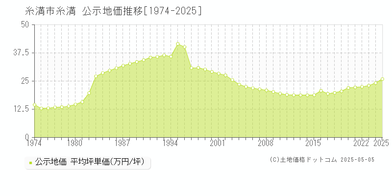 糸満市糸満の地価公示推移グラフ 