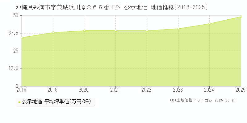 沖縄県糸満市字兼城浜川原３６９番１外 公示地価 地価推移[2018-2025]