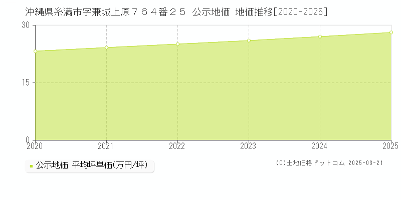 沖縄県糸満市字兼城上原７６４番２５ 公示地価 地価推移[2020-2025]