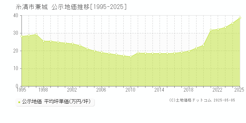 兼城(糸満市)の公示地価推移グラフ(坪単価)[1995-2025年]