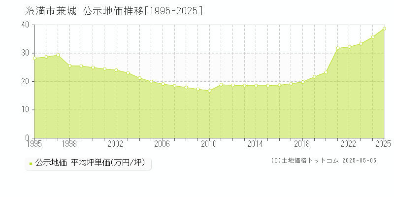 糸満市兼城の地価公示推移グラフ 