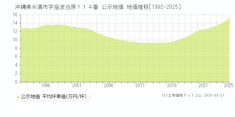 沖縄県糸満市字座波当原１１４番 公示地価 地価推移[1992-2025]