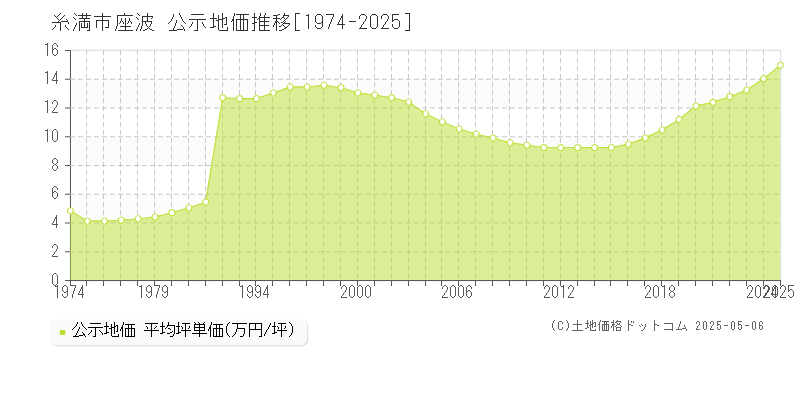 座波(糸満市)の公示地価推移グラフ(坪単価)[1974-2025年]