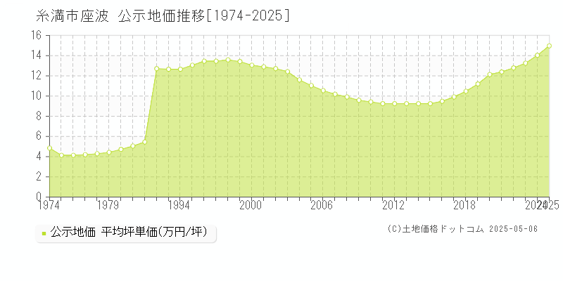 糸満市座波の地価公示推移グラフ 