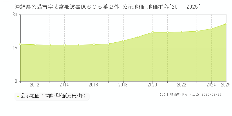 沖縄県糸満市字武富那波嶺原６０５番２外 公示地価 地価推移[2011-2025]