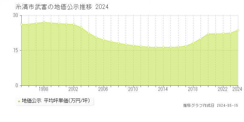 糸満市武富の地価公示推移グラフ 