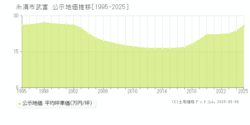 武富(糸満市)の公示地価推移グラフ(坪単価)[1995-2025年]