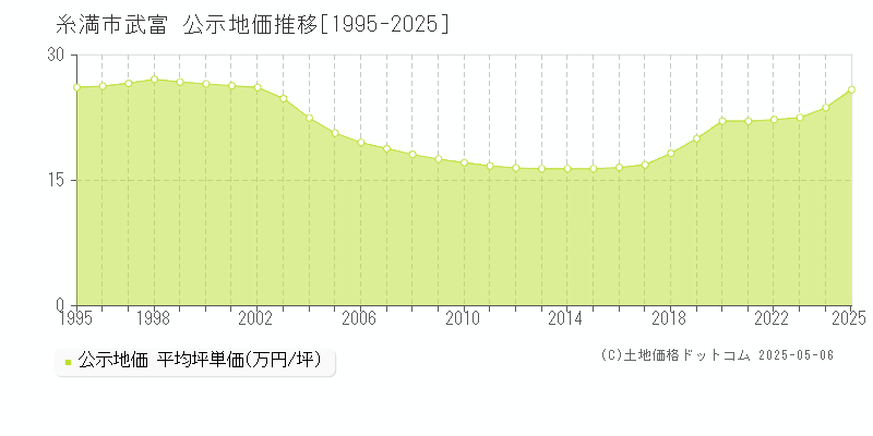 糸満市武富の地価公示推移グラフ 