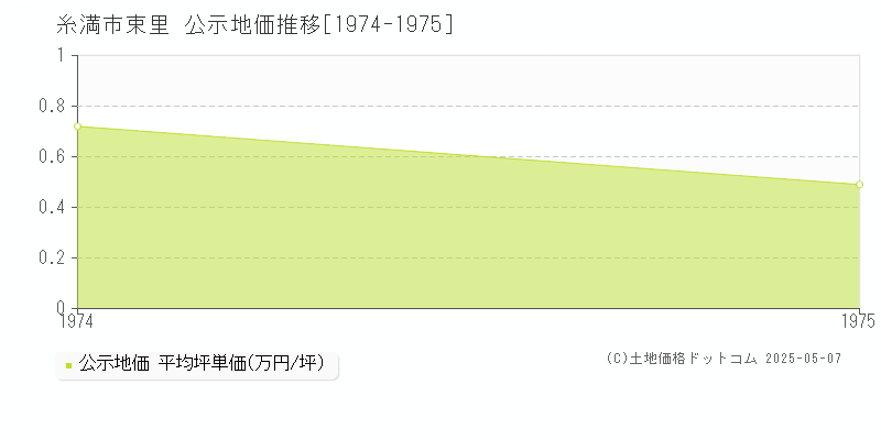 束里(糸満市)の公示地価推移グラフ(坪単価)[1974-1975年]