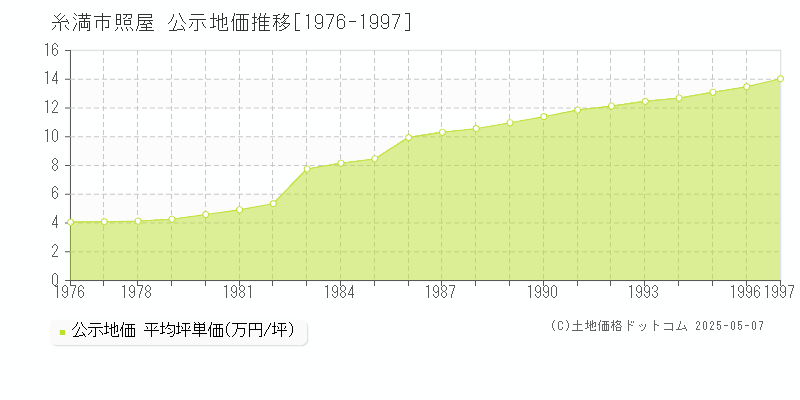 照屋(糸満市)の公示地価推移グラフ(坪単価)[1976-1997年]