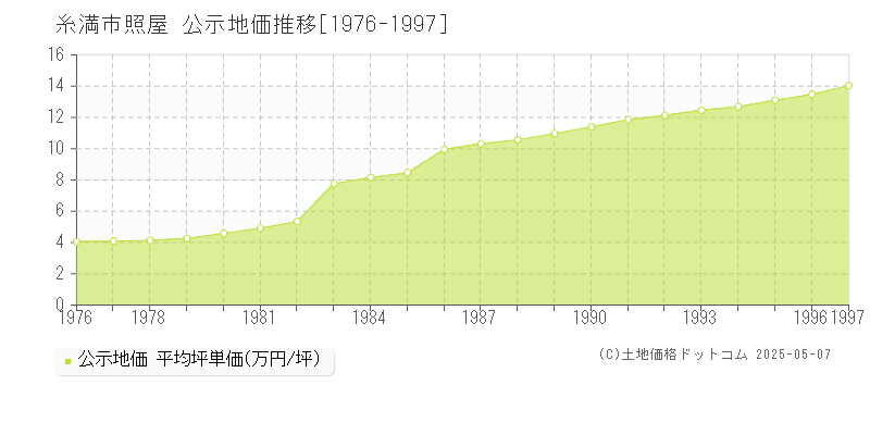 糸満市照屋の地価公示推移グラフ 