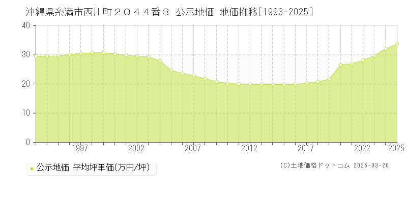 沖縄県糸満市西川町２０４４番３ 公示地価 地価推移[1993-2025]