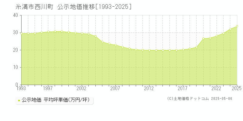 西川町(糸満市)の公示地価推移グラフ(坪単価)[1993-2025年]