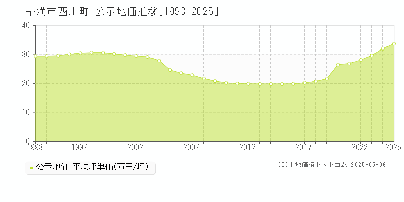 糸満市西川町の地価公示推移グラフ 