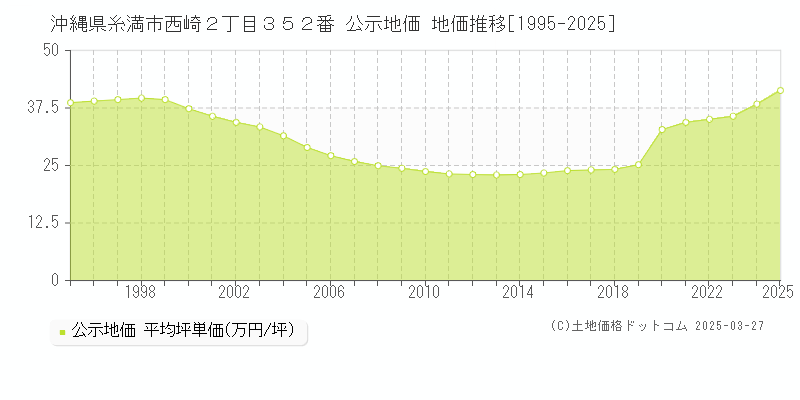 沖縄県糸満市西崎２丁目３５２番 公示地価 地価推移[1995-2025]