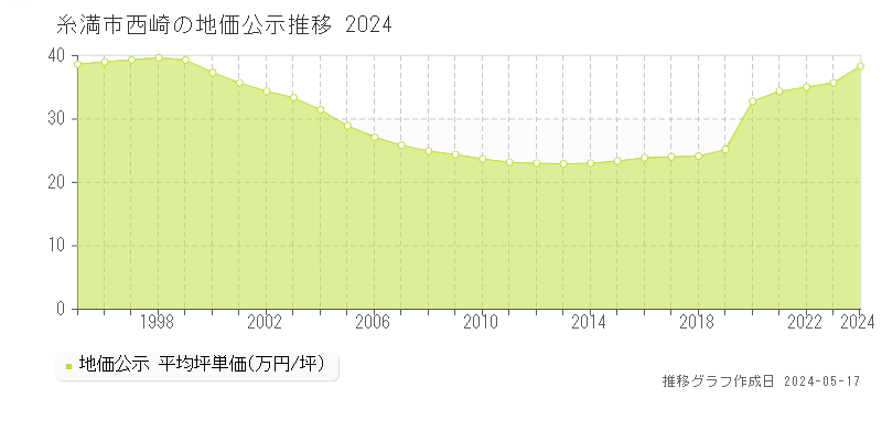 糸満市西崎の地価公示推移グラフ 