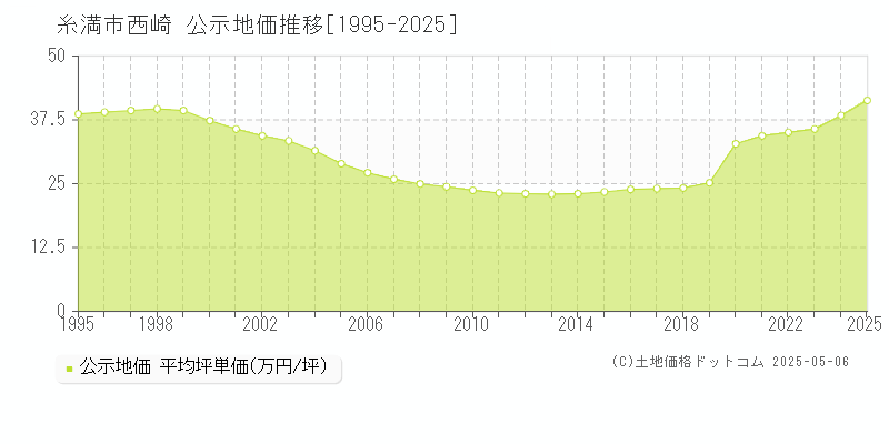 西崎(糸満市)の公示地価推移グラフ(坪単価)[1995-2025年]