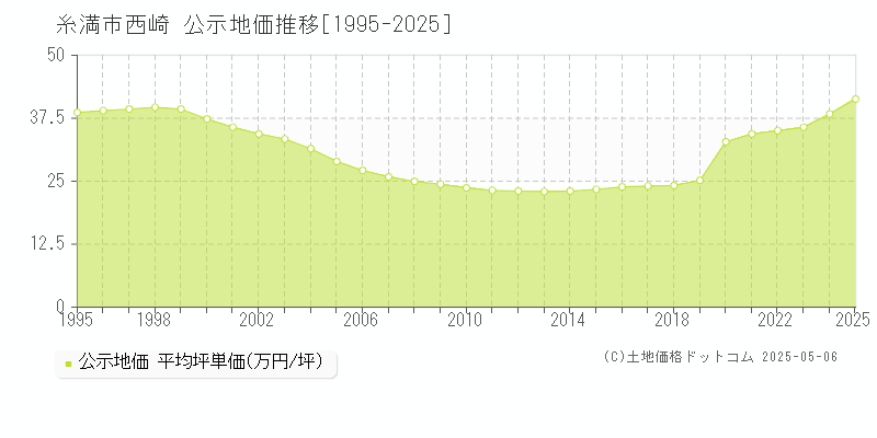 糸満市西崎の地価公示推移グラフ 