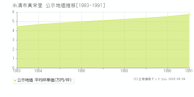真栄里(糸満市)の公示地価推移グラフ(坪単価)[1983-1991年]