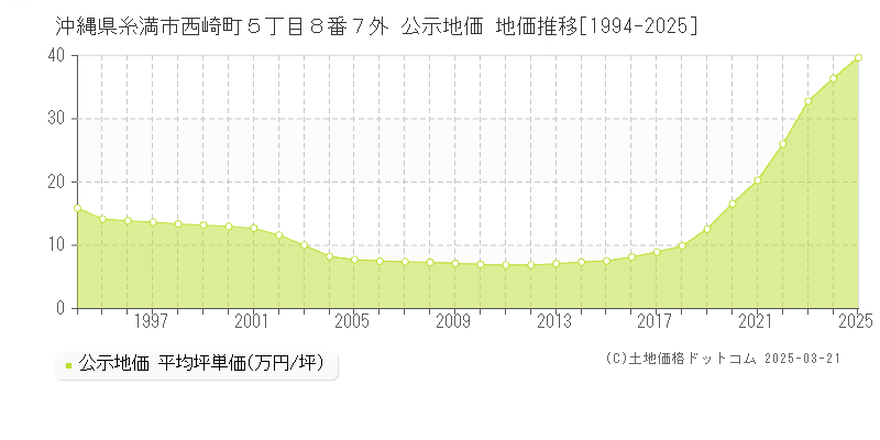 沖縄県糸満市西崎町５丁目８番７外 公示地価 地価推移[1994-2025]