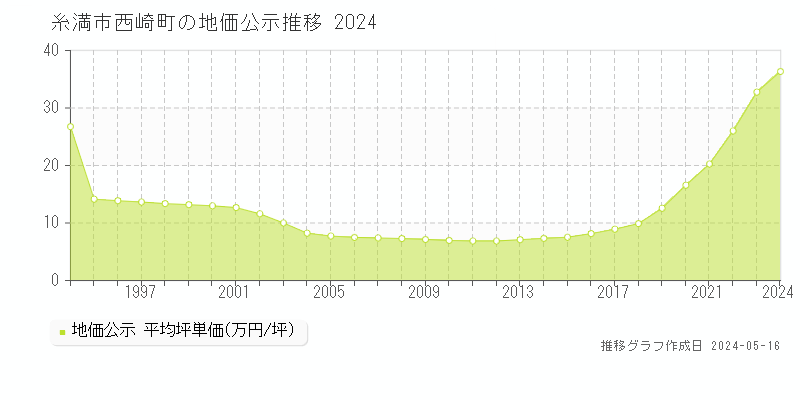 糸満市西崎町の地価公示推移グラフ 