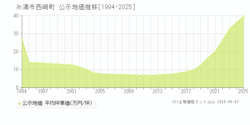 西崎町(糸満市)の公示地価推移グラフ(坪単価)[1994-2025年]