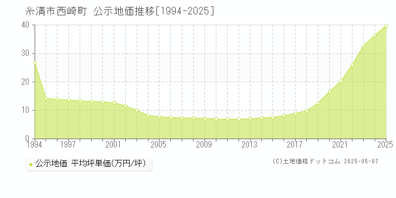 糸満市西崎町の地価公示推移グラフ 