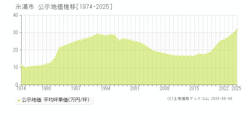 全域(糸満市)の公示地価推移グラフ(坪単価)[1974-2025年]