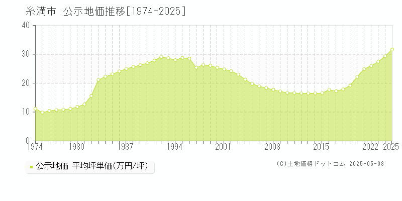 糸満市全域の地価公示推移グラフ 