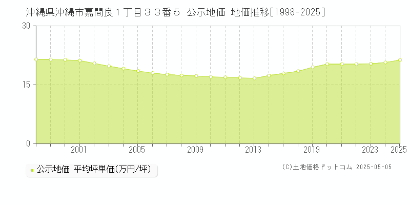 沖縄県沖縄市嘉間良１丁目３３番５ 公示地価 地価推移[1998-2025]