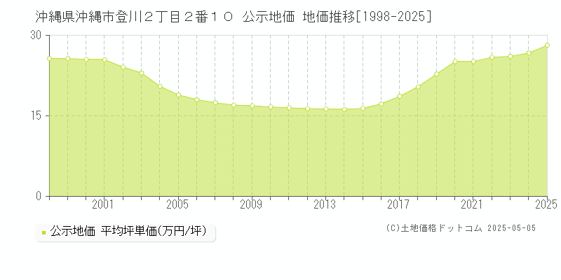 沖縄県沖縄市登川２丁目２番１０ 公示地価 地価推移[1998-2025]