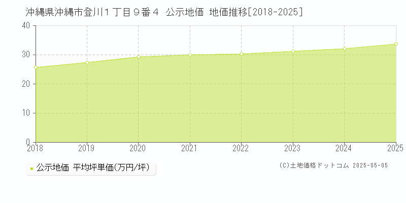 沖縄県沖縄市登川１丁目９番４ 公示地価 地価推移[2018-2025]