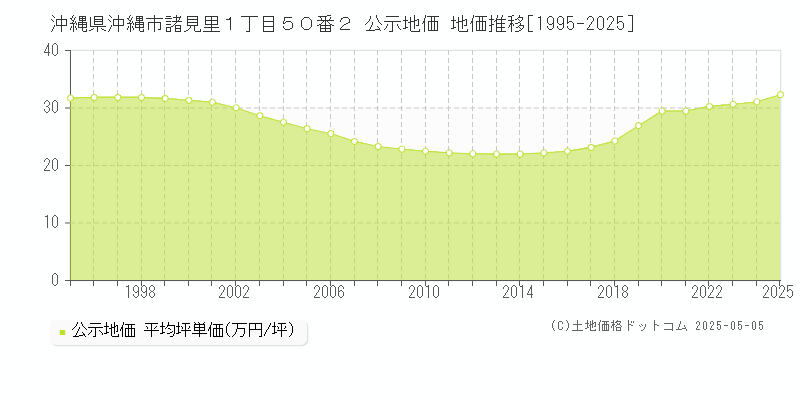 沖縄県沖縄市諸見里１丁目５０番２ 公示地価 地価推移[1995-2025]
